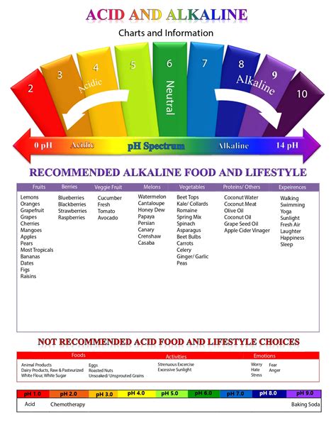 Acid And Alkaline Chart Herbaldashery