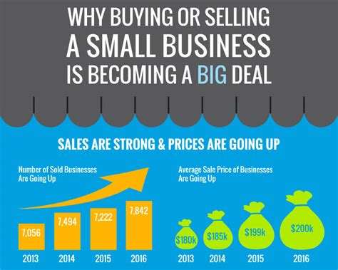 Buying Or Selling A Small Business Is Becoming A Big Deal Infographic