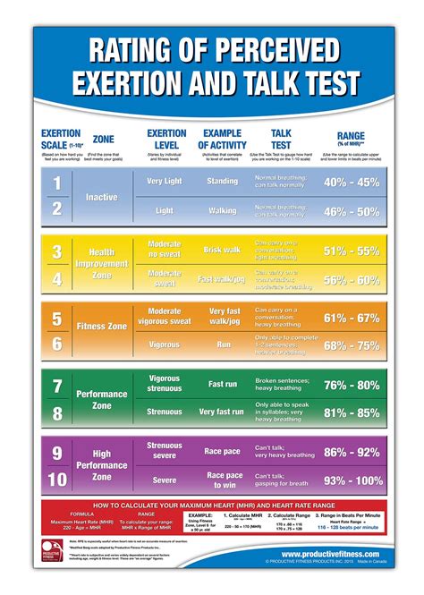 Buy Rating Of Perceived Exertion Chart Poster Rpe Poster Talk Test