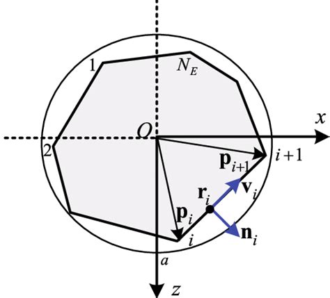 2D polygon approximated to the 2D body and its geometric ...