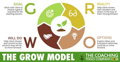 The GROW Model Explained For Coaches Plus PDF The Launchpad The