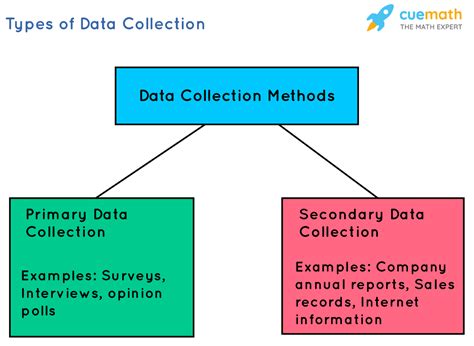 Data Collection Methods Definition Types Of Data Collection Methods