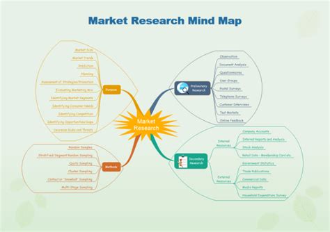 Mind Map For Marketers