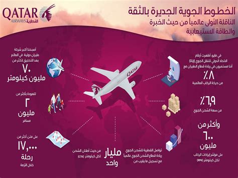 القطرية تنقل 2 مليون مسافر وتسيّر 17 ألف رحلة جريدة الراية