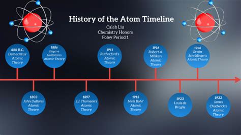 History Of The Atom Timeline By Caleb Liu