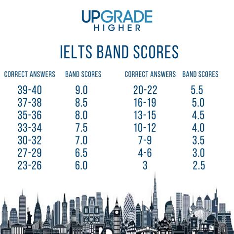 Ielts Band Score Ielts Band Score Chart Academic Our