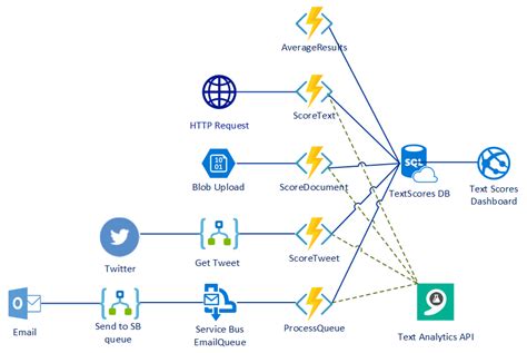 Integrating Azure Functions With Cognitive Services Api Serverless