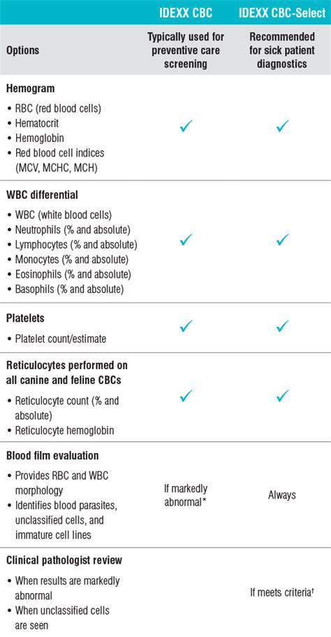 Cbc Options At Idexx Reference Laboratories Provide Diagnostic