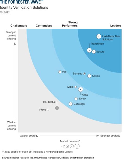 The Forrester Wave Identity Verification Solutions Q4 2022 Transunion