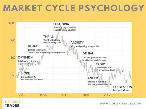 Market Cycle Psychology Psychological Stages In Trading Psychology