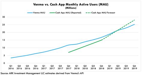 Within cash apps, users can link bank accounts, credit cards and debit cards to transfer money and make payments. Venmo vs. Square: The Most Popular US Consumer Finance ...