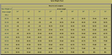 Arrow Chart For Recurve