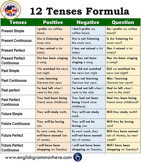 12 Tenses Formula With Example Pdf Обучение английскому Уроки