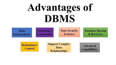 Advantages Of Dbmsdata Base Management Systemlecture 13 Youtube