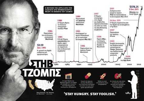 Steve Jobs Infographic On Behance