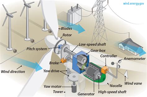 How Does A Wind Turbine Work Action Renewables