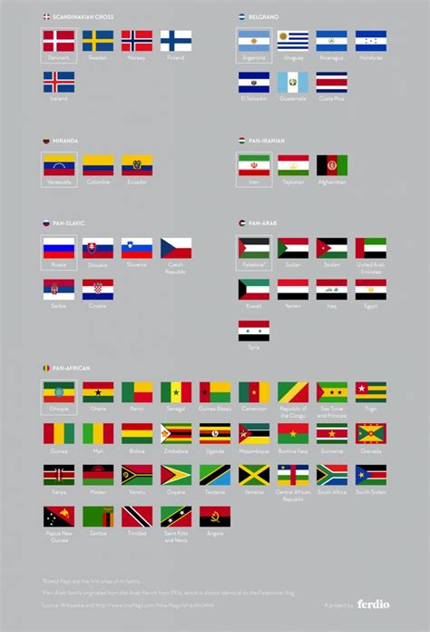 The Worlds Flags In 7 Charts History Of Flags Sign Language