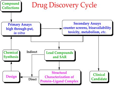 Drug Discovery Institute For Engineering Driven Medicine