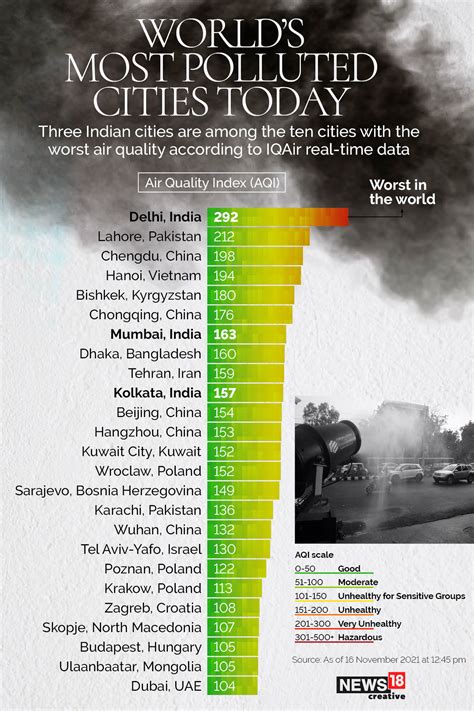 Delhi Is The Most Polluted City In The World Today Forbes India