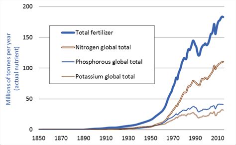 Graph Of Global Fertilizer Use 1950 2015 Darrin Qualman