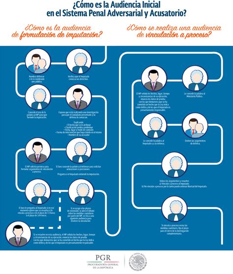 Diagrama De Flujo Del Proceso Penal Acusatorio Y Oral En Mexico Su Images