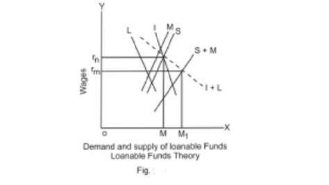 The loanable funds market is like any other market with a supply curve and demand curve along the y axis on a loanable funds market is the real interest rate; Loanable funds theory (Neo - classical theory) of Interest