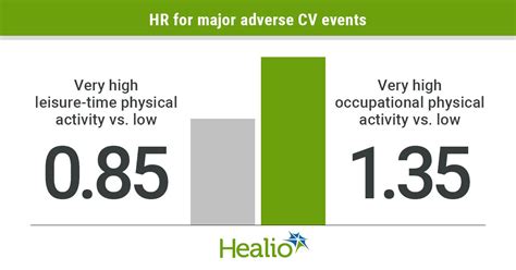 Risk For Cv Events Mortality Varies By Physical Activity Type