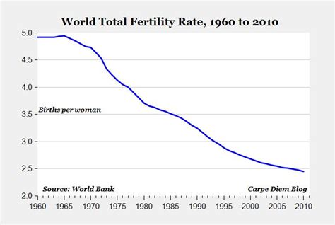 Positive Net Result How Has The Global Distribution Of Fertility