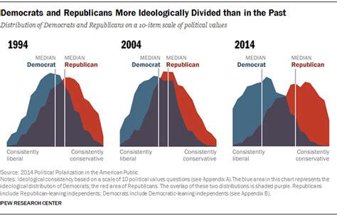 political polarization and growing ideological consistency pew research center