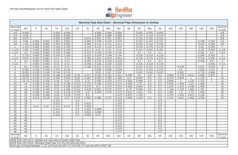 A Complete Guide To Pipe Sizes And Pipe Schedule Free Pocket Chart