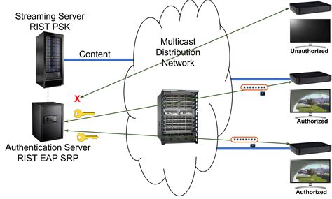 Rist Introduces Ip Multicast Authentication — Rist Forum