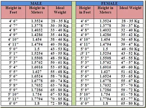 Height Wise Weight Chart In Kgs Ideal Height And Weight Chart For Kids