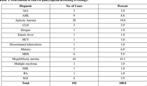 Table 1 From Clinical Study Of Pancytopenia Semantic Scholar