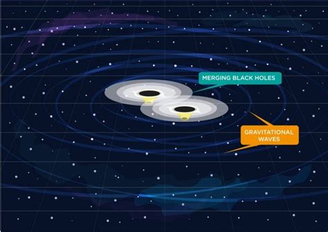 What Happens When Black Holes Collide Science Abc