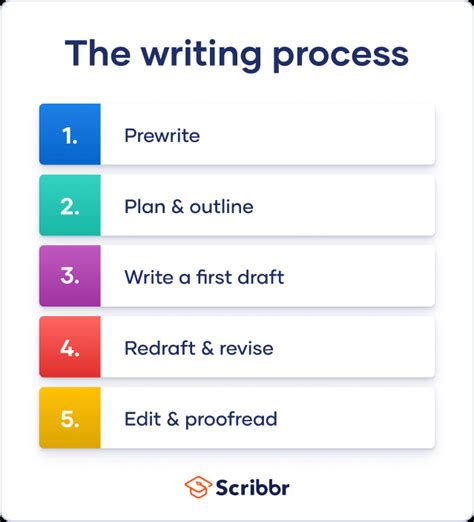 The Writing Process With Examples