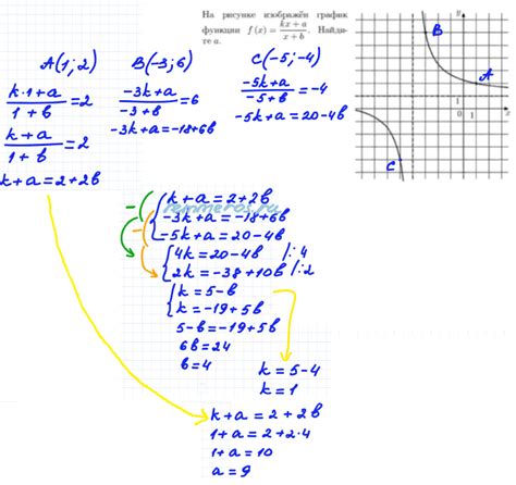 На рисунке изображён график функции f x kx a x b Найдите a