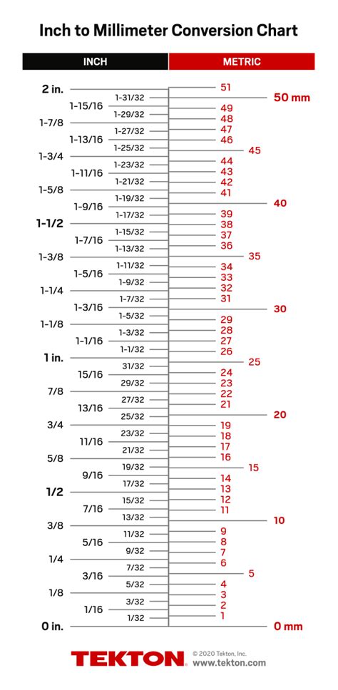 To the nearest 1/32 inch. Inch to Millimeter Conversion Charts | TEKTON®