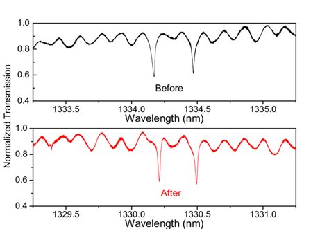 Resonant PEC Shift Of The Optical Spectrum Of A GaAs WGM Disk Download Scientific Diagram