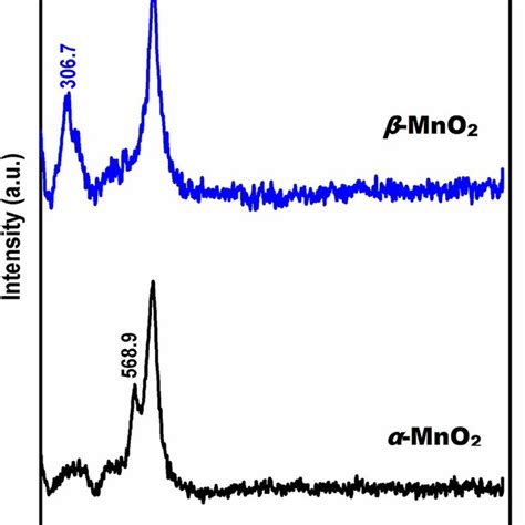 Xrd Pattern Of α Mno2 And β Mno2 Download Scientific Diagram