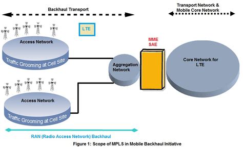 Mobile Backhaul Networks The Next Generation