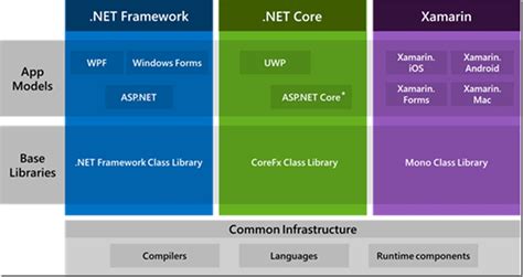 Applications that are based on earlier versions of the framework will continue to run on the version targeted by default. Microsoft Debuts September .NET Framework Security and ...