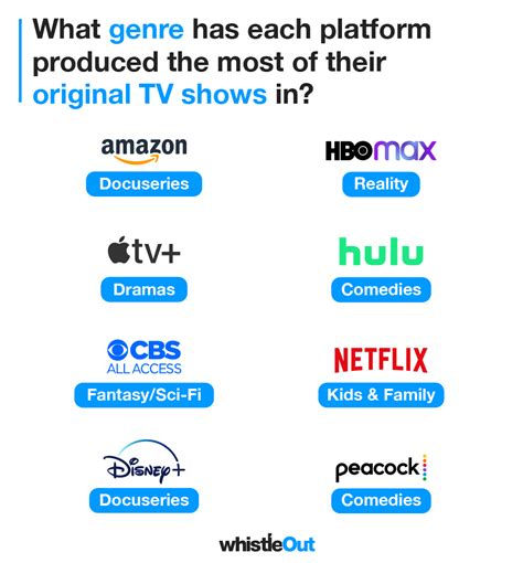 Which Streaming Platform Has The Most And Best Original Content