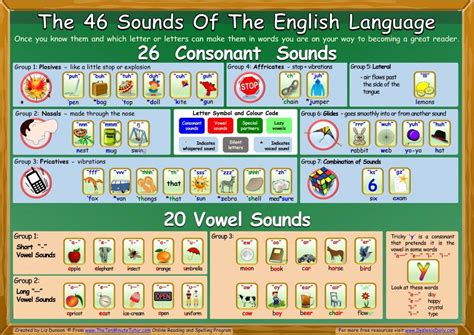 The 46 Sounds Of The English Language Poster English Language Learn