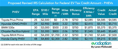 Federal PhEV Rebates Or Tax Credits