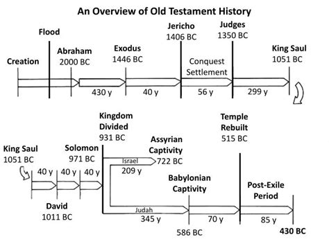 Ppt An Overview Of Old Testament History Powerpoint Presentation