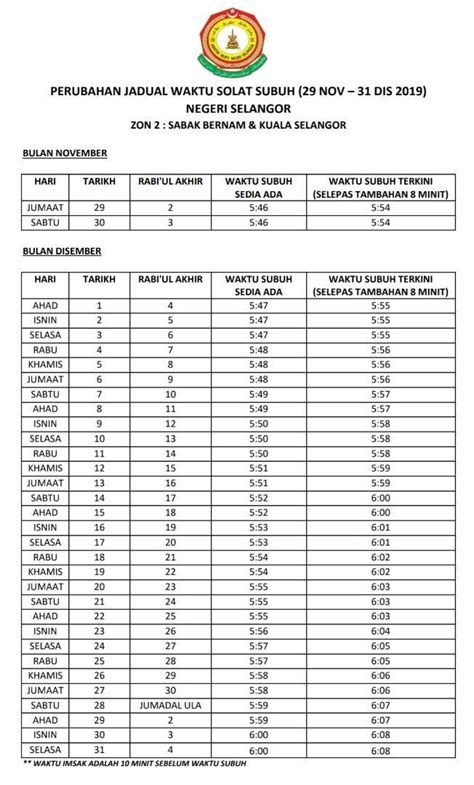 Jadwal shalat yang paling akurat di negeri selangor, selangor malaysia hari ini waktu subuh 05:46 am, waktu dzuhur 01:19 pm, waktu ashar 04:45 pm, waktu maghrib 07:28 pm & waktu isya 08:43 pm. Perubahan 8 minit waktu solat subuh Negeri Selangor, Kuala ...