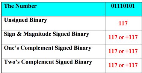 Solved The Number Unsigned Binary Sign And Magnitude Signed