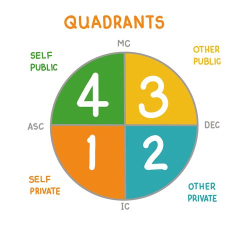 Quadrants Starzology Astrology With Heart