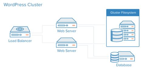 The request is then forwarded to one of three web servers in the cluster. Automating the Deployment of a Scalable WordPress Site ...