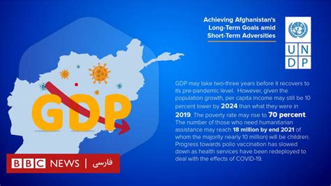سازمان ملل میزان فقر در افغانستان ممکن است به ۷۰ درصد افزایش یابد Bbc News فارسی
